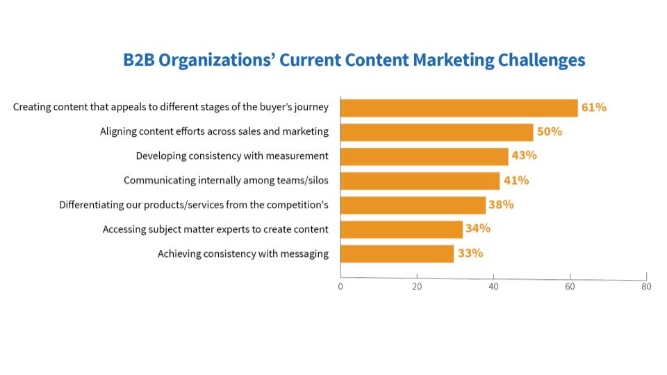 Content marketer's challenge 