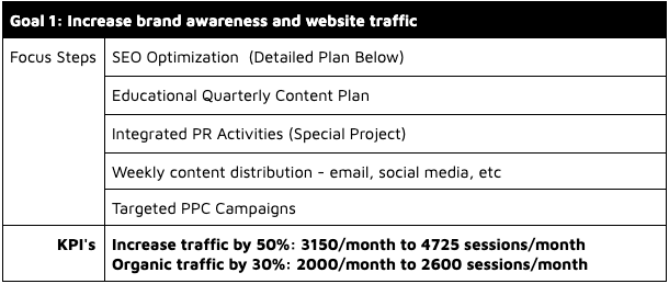 marketing kpi table