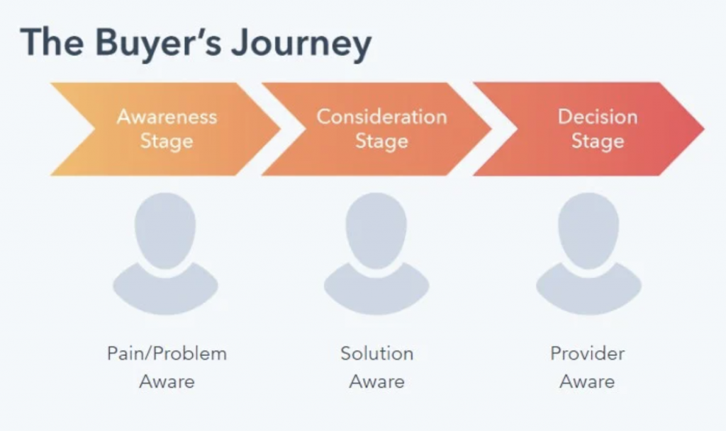 Buyers Journey